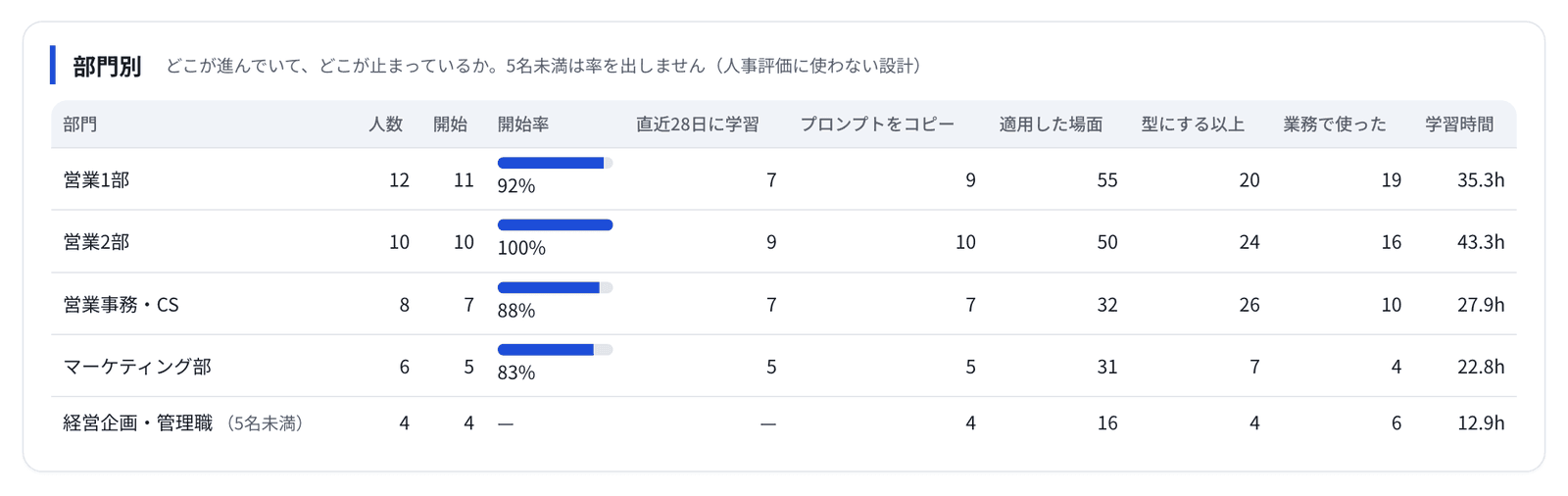部門別の進捗、どの場面で使われているか、受講者の構成(架空のデモ表示)
