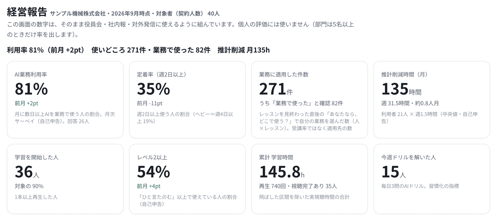 管理ダッシュボードの経営報告:AI業務利用率・定着率・業務に適用した件数・推計削減時間(架空のデモ表示)