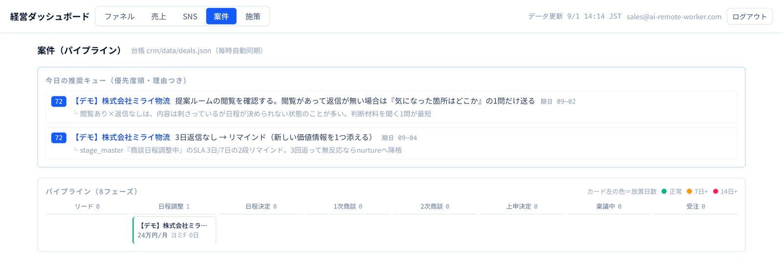 経営ダッシュボードの案件タブ