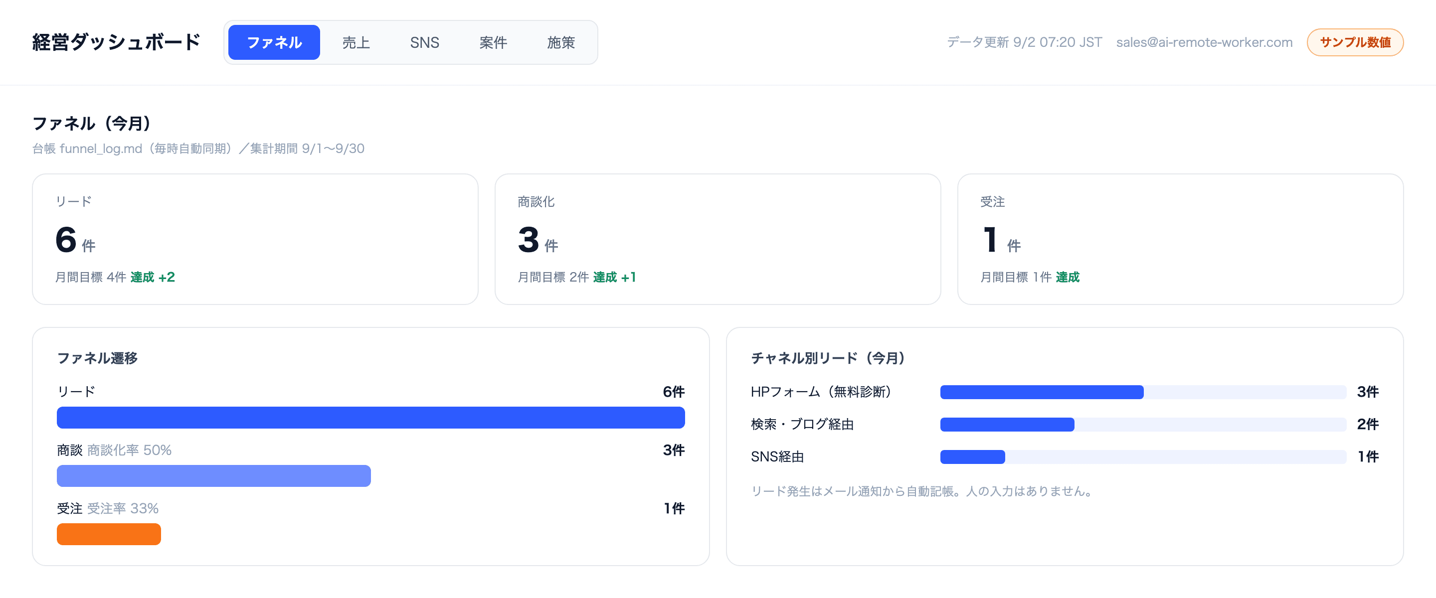 経営ダッシュボードのファネルタブ