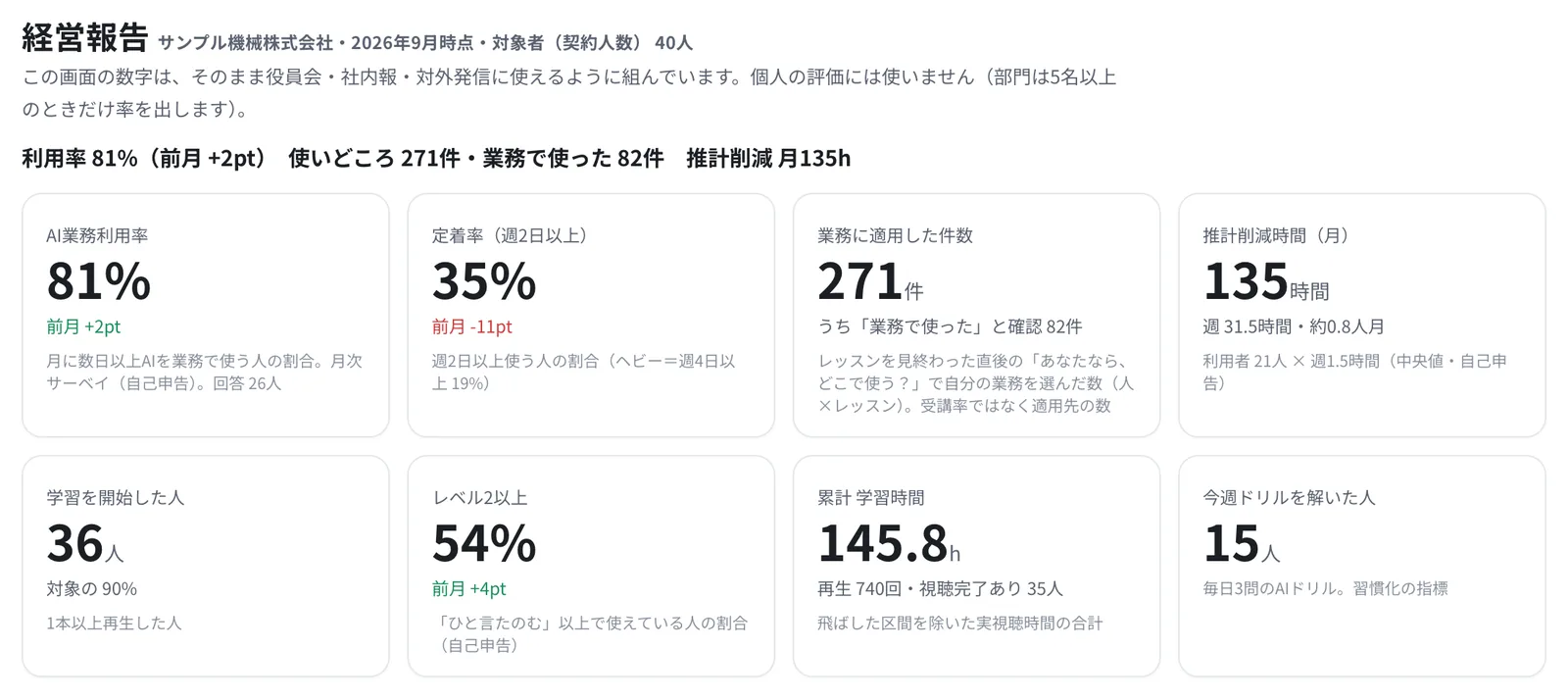 管理ダッシュボードの経営報告(架空のモデル企業のデモ表示):AI業務利用率・定着率・業務に適用した件数・推計削減時間