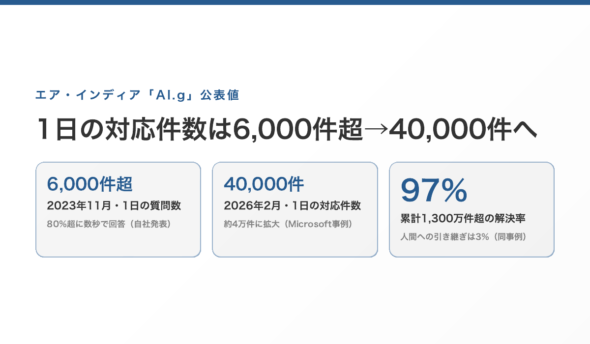 エア・インディアの公表値。2023年11月:1日6,000件超の質問のうち80%超に数秒で回答(自社発表)→2026年2月:1日約40,000件に対応・開始以来1,300万件超の会話を成功率97%で解決・人間への引き継ぎ3%(Microsoft事例)