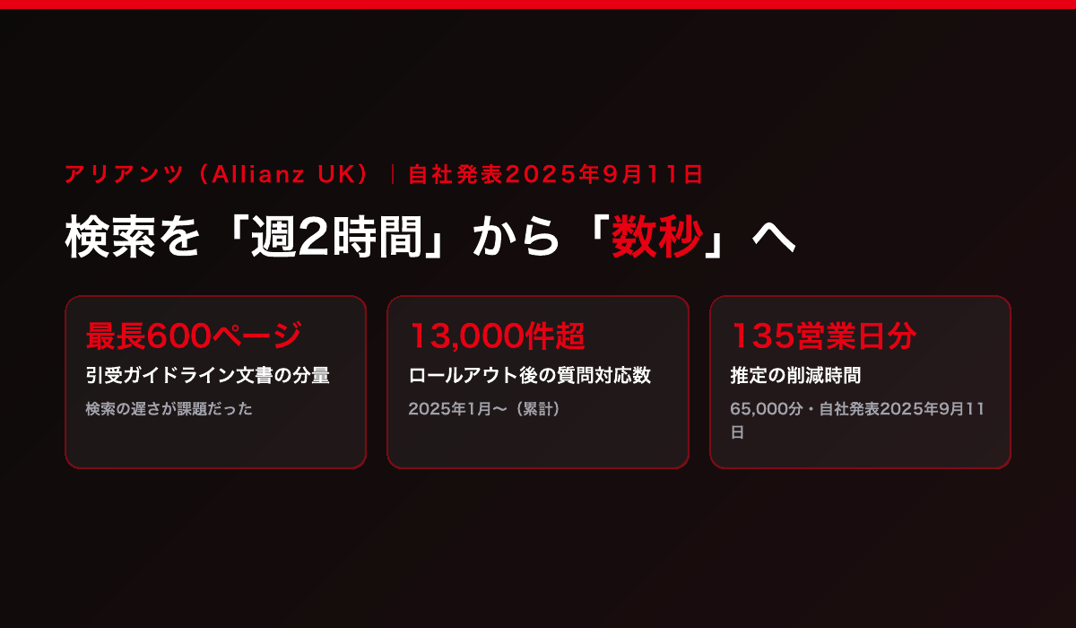 アリアンツ英国の公表値。最長600ページの引受ガイドライン文書検索にAIツール「BRIAN」を導入。パイロットは190人・約3,000件の質問、2025年1月ロールアウト後は13,000件超の質問に対応し、推定65,000分（135営業日分）を削減。引受担当者の検索時間は週2時間から数秒へ