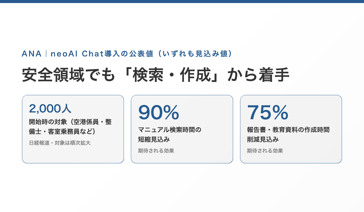ANAの公表値。2025年10月にneoAI Chatを航空機オペレーション部門へ本格導入(日経報道では空港係員・整備士・客室乗務員など現業職約2,000人から開始)。マニュアル検索時間を約90%、報告書・教育資料の作成時間を約75%削減する見込み(いずれも期待される効果)