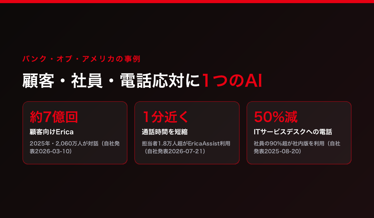 バンク・オブ・アメリカの公表値。顧客向けAIアシスタント「Erica」は2025年に2,060万人・約7億回の対話、累計32億回超。利用者の98%超が必要な情報にたどり着く。電話応対の担当者1.8万人超が使うEricaAssistで通話時間を1件あたり1分近く短縮。社員の90%超が使う社内版でITサービスデスクへの電話を50%削減