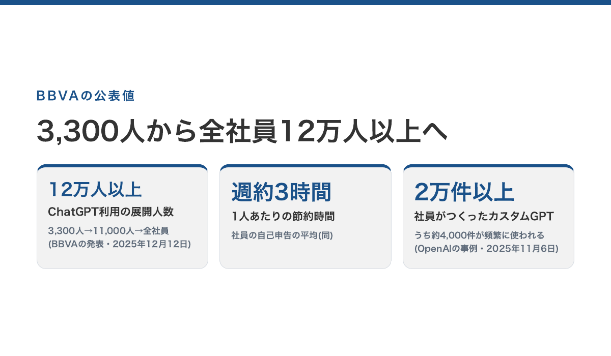 BBVAの公表値。展開人数 3,300人→11,000人→12万人以上(BBVAの発表・2025年12月12日)/週あたりの節約時間 約3時間(社員の報告の平均・同)/カスタムGPT 2万件以上(OpenAIの事例・2025年11月6日)