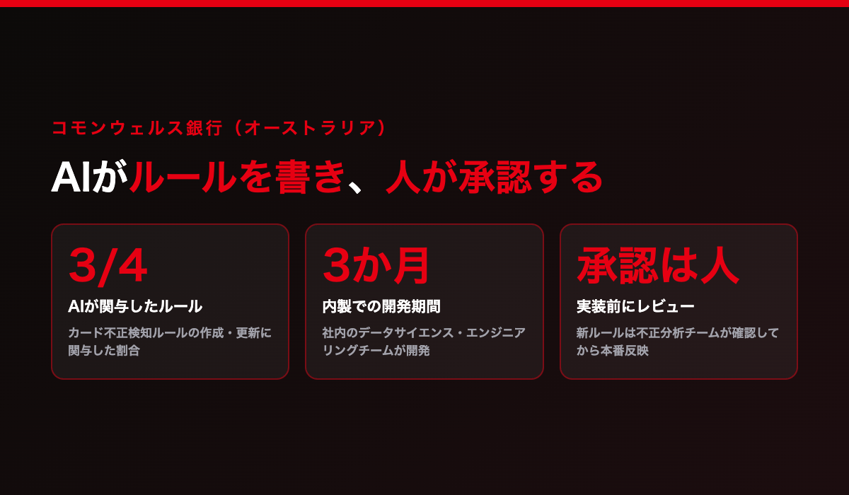コモンウェルス銀行の公表値。AIエージェントがカード不正検知ルールの4分の3の作成・更新に関与、社内チームが3か月で内製、新しいルールは実装前に不正分析チームが承認