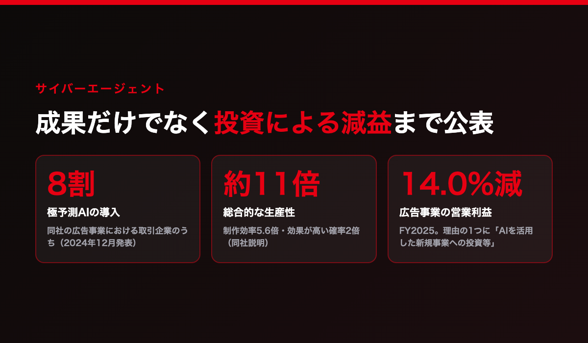 サイバーエージェントの公表値。極予測AIは広告事業の取引企業の8割に導入され総合的な生産性は約11倍、一方でFY2025のインターネット広告事業の営業利益は14.0%減