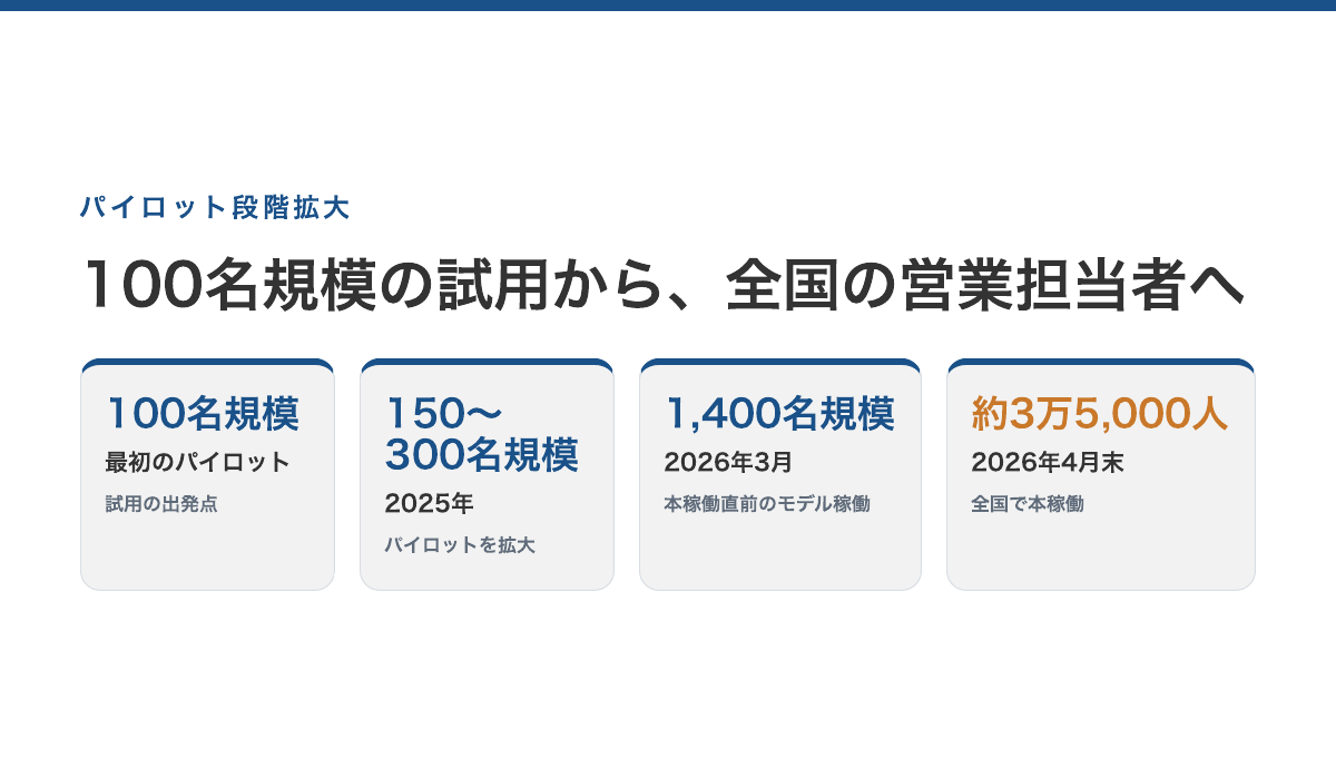 第一生命「デジタルバディ」の段階拡大。パイロットは最初100名規模、2025年に150〜300名規模、2026年3月の本稼働直前のモデル稼働で1,400名規模、2026年4月末に約3万5,000人規模で本稼働