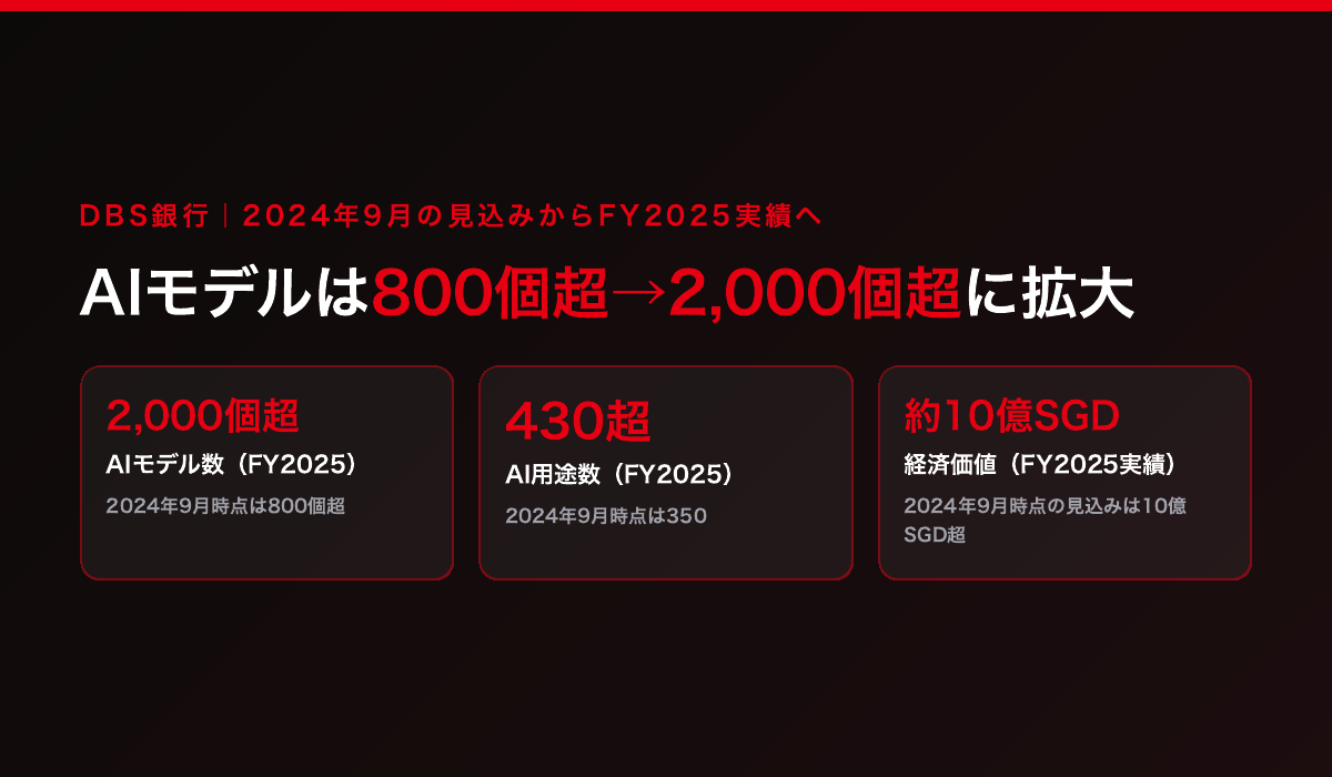 DBS銀行の公表値。AIモデル数は800個超から2,000個超へ、AI用途数は350から430超へ拡大し、AI・データ分析の経済価値は2024年9月時点の見込み10億シンガポールドル超に対しFY2025の年次報告書で約10億シンガポールドルの実績が記載された