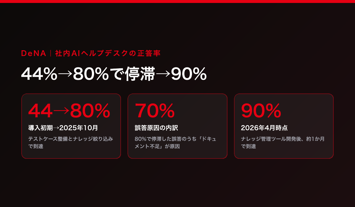 DeNAの公表値。社内AIヘルプデスクの正答率は初期44%から80%へ、80%で停滞した誤答の原因の70%はドキュメント不足で、ナレッジ管理ツール開発後は約1か月で90%に到達