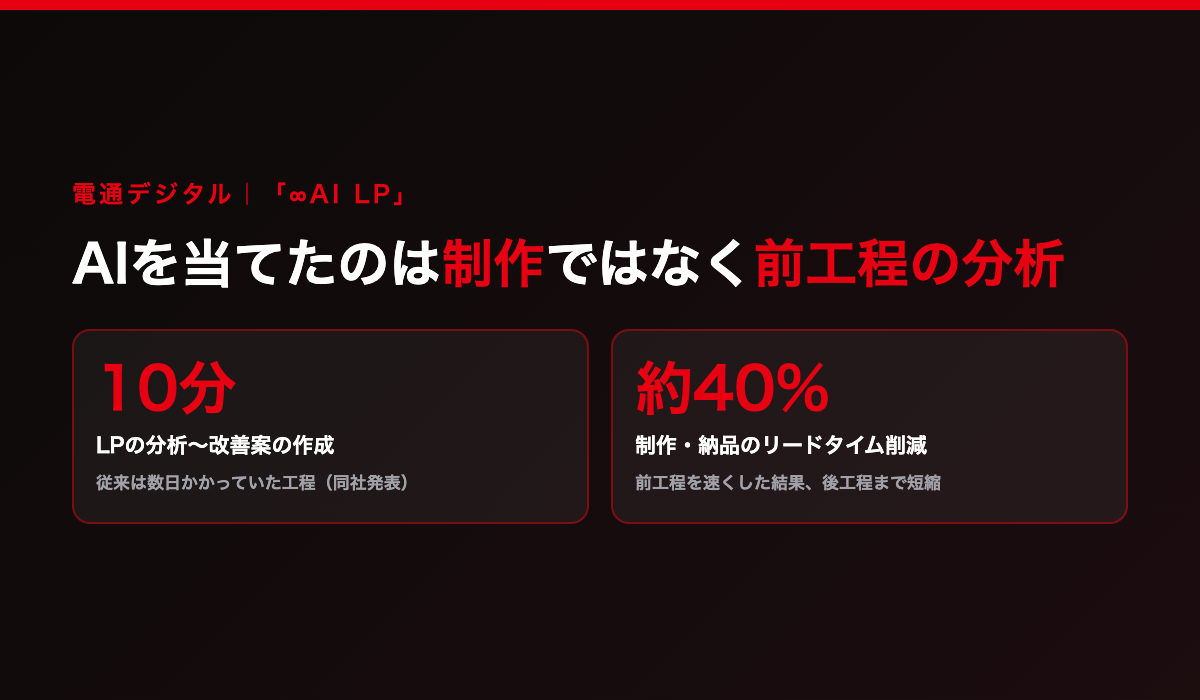 電通デジタルの公表値。LPの分析から改善案作成は数日から10分へ、制作・納品のリードタイムは約40%削減。AIを当てたのは制作ではなく前工程の分析