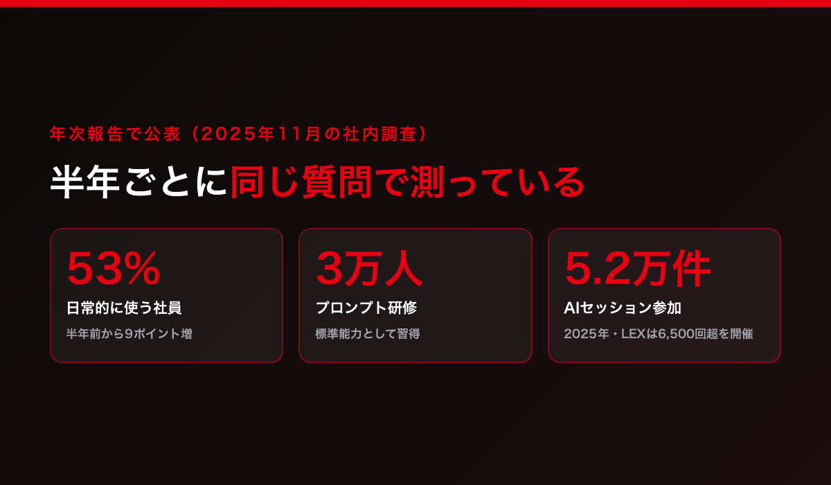 ドイツテレコムの公表値。日常的にAIを使う社員は53%(半年で9ポイント増)、3万人がプロンプト研修を受講、AIをテーマにした社内セッションへの参加は2025年に5万2,000件・6,500回超を開催