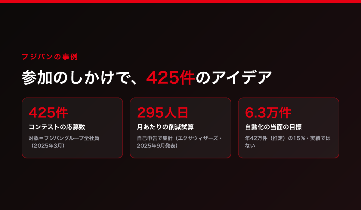 フジパンの事例。2025年3月に実施した全社員対象の生成AIチャレンジコンテストには425件の応募があり、応募作品の自己申告集計で月あたり295人日分の削減試算。社内問い合わせ自動化は年42万件(推定)の15%=約6.3万件が当面の目標値で、実績ではない