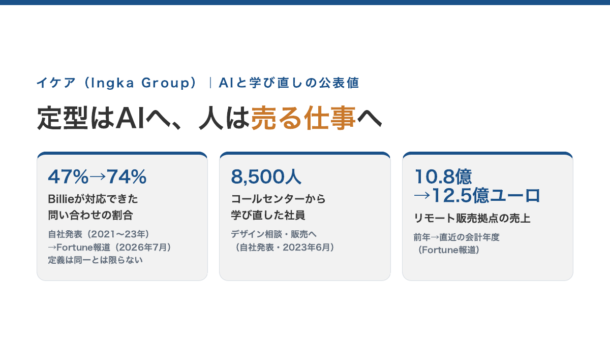 イケア(Ingka Group)の公表値。Billieが対応できた問い合わせの割合 47%(2021〜2023年・自社発表)→74%(Fortune報道・2026年7月)/コールセンターから学び直した社員 8,500人(自社発表)/リモート販売拠点の売上 10.8億ユーロ→12.5億ユーロ(直近の会計年度・Fortune報道)