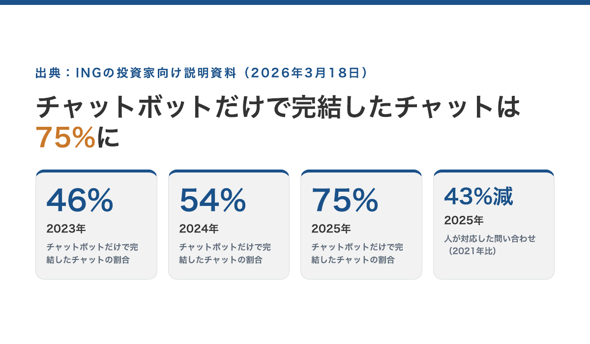 INGの公表数字。チャットボットだけで完結したチャットの割合 2023年46%→2024年54%→2025年75%/人が対応した問い合わせ 2021年比43%減(2025年)(いずれもINGの投資家向け説明資料・2026年3月18日)
