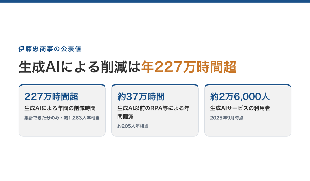 伊藤忠商事の公表値。生成AIによる年間の削減時間 227万時間超（集計できた分のみ・約1,263人年相当）／生成AI以前のRPA等による年間の削減時間 約37万時間（約205人年）／生成AIサービスの利用者 約2万6,000人（2025年9月時点）。いずれも投資家向け説明会資料・2025年10月17日