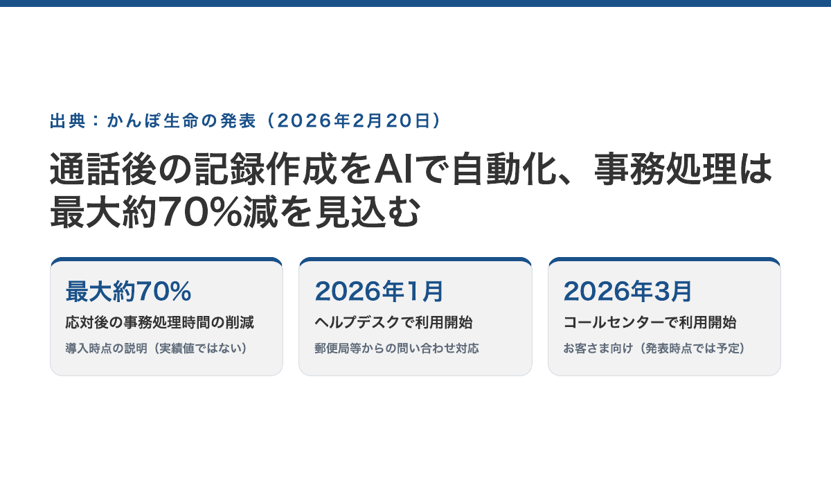 かんぽ生命の公表内容。応対後の事務処理時間 最大約70%削減を見込む/利用開始 2026年1月(郵便局等向けヘルプデスク)・2026年3月(お客さま向けコールセンター)(いずれも2026年2月20日の発表)