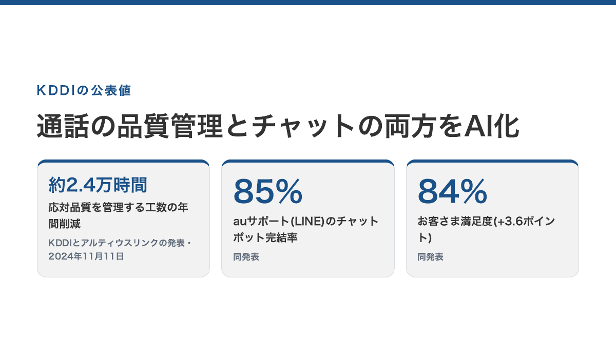 KDDIの公表値。応対品質を管理する工数の削減 年間約2万4,000時間(KDDIとアルティウスリンクの発表・2024年11月11日)/auサポートのチャットボット完結率 85%(同)/お客さま満足度 84%(+3.6ポイント)(同)