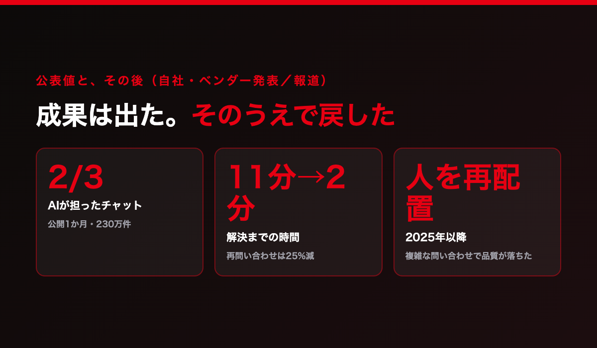 Klarnaの導入と後退。2024年2月に全チャットの3分の2・700人分・11分から2分未満へ短縮、2025年以降は複雑な問い合わせのため人を再配置