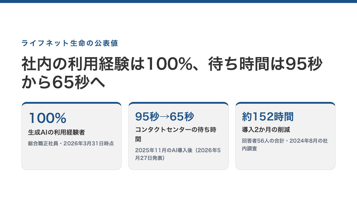 ライフネット生命の公表値。社内の生成AI利用経験者 100%(2026年3月31日時点・総合職正社員)/コンタクトセンターの待ち時間 95秒から65秒(2025年11月のAI導入後)/導入2か月の削減 回答者56人で約152時間(2024年8月の社内調査)