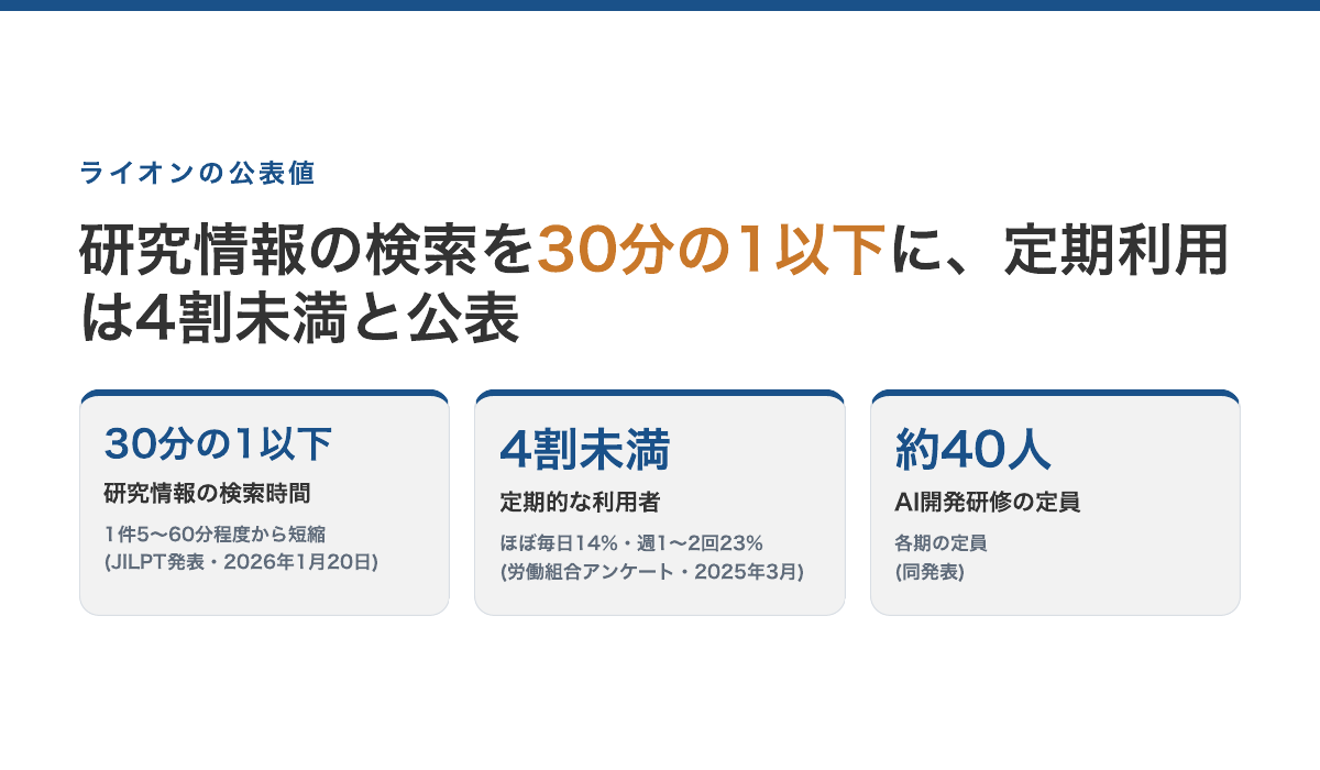 ライオンの公表値。研究情報の検索 1件5〜60分程度から30分の1以下（JILPTフォーラム発表・2026年1月20日）／定期的な利用者 4割に届かない（2025年3月・労働組合アンケート）／AIエージェント開発研修の定員 各期約40人（同発表）