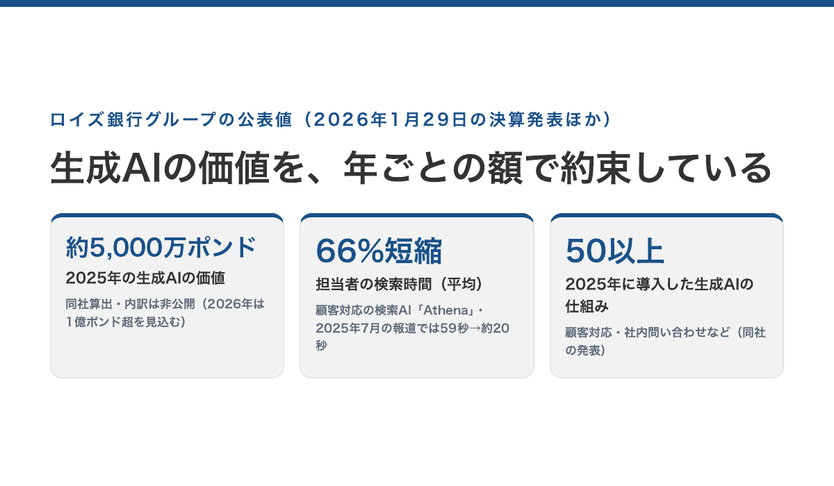 ロイズ銀行グループの公表値。生成AIの価値 約5,000万ポンド(2025年)→1億ポンド超を見込む(2026年)/顧客対応の担当者向け検索AIの検索時間 平均66%短縮(59秒→約20秒)/導入した生成AIの仕組み 50以上(2025年)