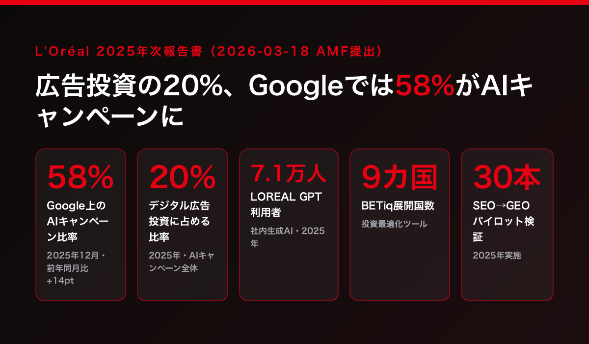 ロレアルの公表値。2025年12月にGoogle上のキャンペーンの58%がAIキャンペーン、2025年のデジタル広告投資に占めるAIキャンペーンは20%、社内生成AI LOREAL GPTの利用者は7万1,000人、投資最適化ツールBETiqの展開は9カ国、SEOからGEOへの検証は30本