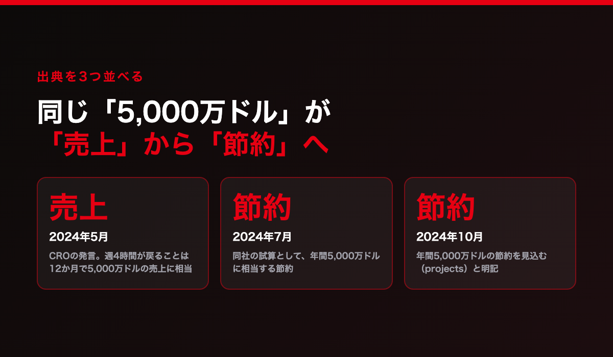 ルーメンの5,000万ドルの書かれ方。2024年5月は売上、7月と10月は節約と書かれ、確認できた出典はいずれもCopilot提供元のページ