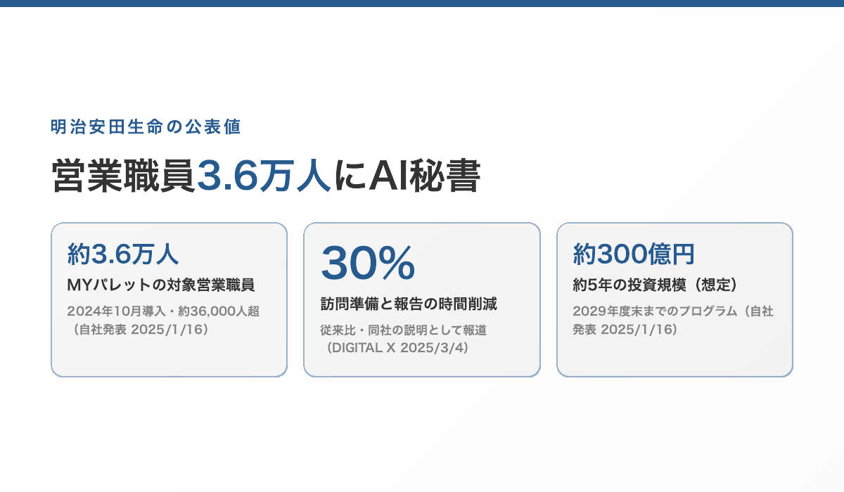 明治安田生命の公表値。約3.6万人超の営業職員向けにデジタル秘書MYパレットを2024年10月に導入。訪問準備や報告作業の時間は従来比30%削減できているとされる(報道)。アクセンチュアとの約5年のプログラムで投資規模は現時点で約300億円を想定