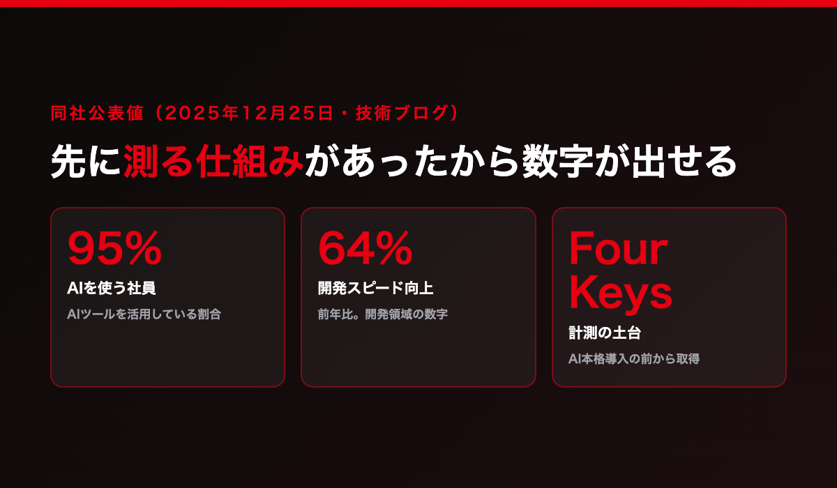 メルカリの公表値（2025年12月25日・技術ブログ）。AIツールを活用している社員は95%、開発スピードは前年比64%向上（開発領域の数字）、Four Keysなど計測の土台はAI本格導入の前から取得していた