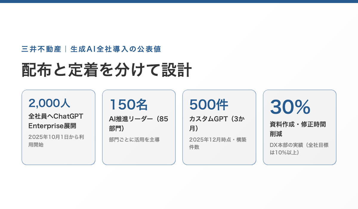三井不動産の公表値。全社員約2,000人にChatGPT Enterprise展開、85部門から約150名のAI推進リーダーを任命、3か月でカスタムGPT約500件、DX本部の資料作成・修正時間は平均約30%削減(実績)、全社目標は業務削減時間10%以上