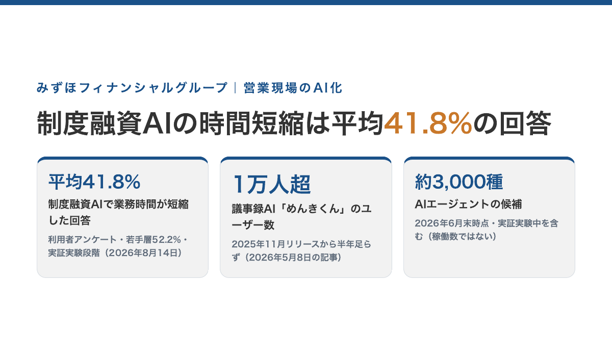 みずほフィナンシャルグループの公表値。法人営業の制度融資AIエージェント 業務時間の短縮は平均41.8%（利用者アンケート・若手層52.2%・2026年8月14日の記事）／めんきくん ユーザー1万人超（2025年11月のリリースから半年足らず・2026年5月8日の記事）／AIエージェントの候補 約3,000種（2026年6月末時点・実証実験中を含む）