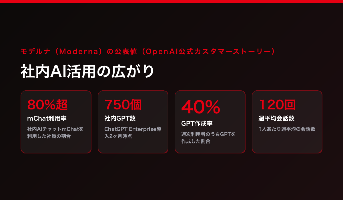 モデルナの公表値。社内AIチャットmChatは社員の80%超が利用、ChatGPT Enterprise導入2ヶ月で社内GPTが750個、週次アクティブユーザーの40%がGPTを作成、1人あたり週120回の会話