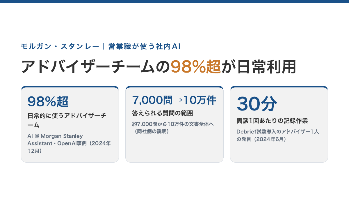 モルガン・スタンレーの公表値。AI @ Morgan Stanley Assistantを日常的に使うアドバイザーチーム 98%超(OpenAI導入事例・2024年12月4日)/答えられる質問 約7,000問から10万件の文書全体へ(同)/Debriefによる面談1回あたりの省力化 30分(試験導入のアドバイザー1人の発言・CNBC・2024年6月26日)