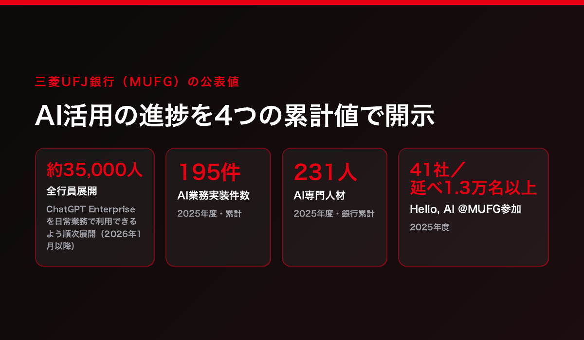三菱UFJ銀行・MUFGの公表値。ChatGPT Enterpriseを順次展開する全行員は約35,000人、AI業務実装件数は2025年度累計195件、AI専門人材は銀行累計231人、Hello, AI @MUFGはグループ41社から延べ1.3万名以上が参加