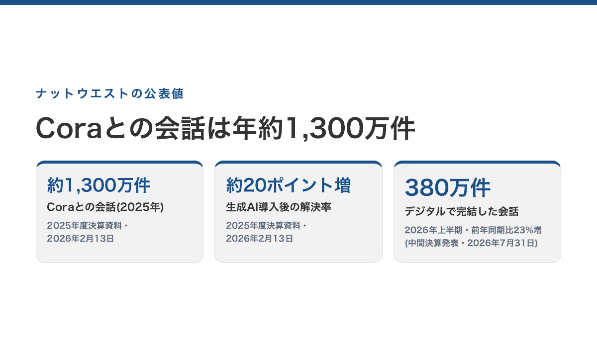 ナットウエストの公表値。Coraとの会話 約1,300万件（2025年）、生成AI導入後の解決率 約20ポイント増（いずれも2025年度決算資料・2026年2月13日）／2026年上半期にデジタルで完結した会話 380万件・前年同期比23%増（中間決算発表・2026年7月31日）