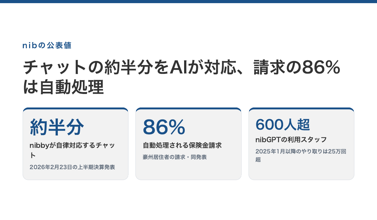 nibの公表値。nibbyが自律対応するチャットの割合 約半分/豪州居住者の保険金請求の自動処理 86%/nibGPT利用スタッフ 600人超・やり取り25万回超(いずれも2026年2月23日の上半期決算発表)