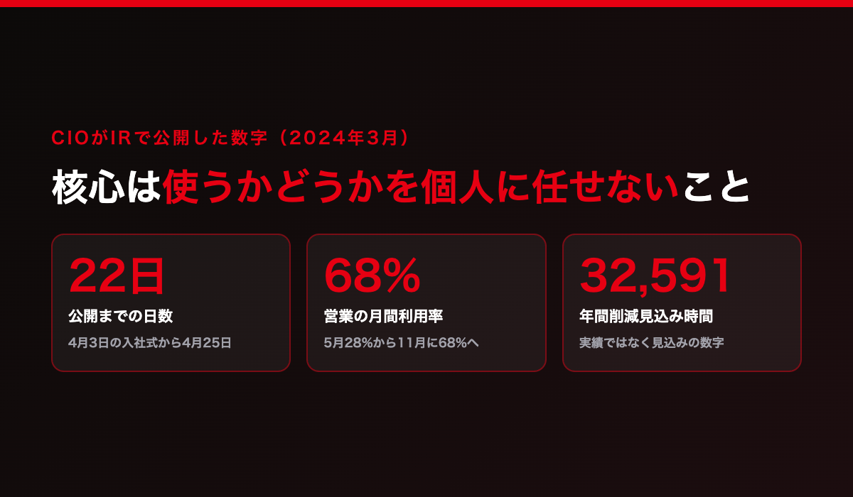 日清食品グループの公表値。CEOの一言から22日で社内AIを公開、営業部門の利用率は5月28%から11月68%へ、年間32,591時間の削減見込み