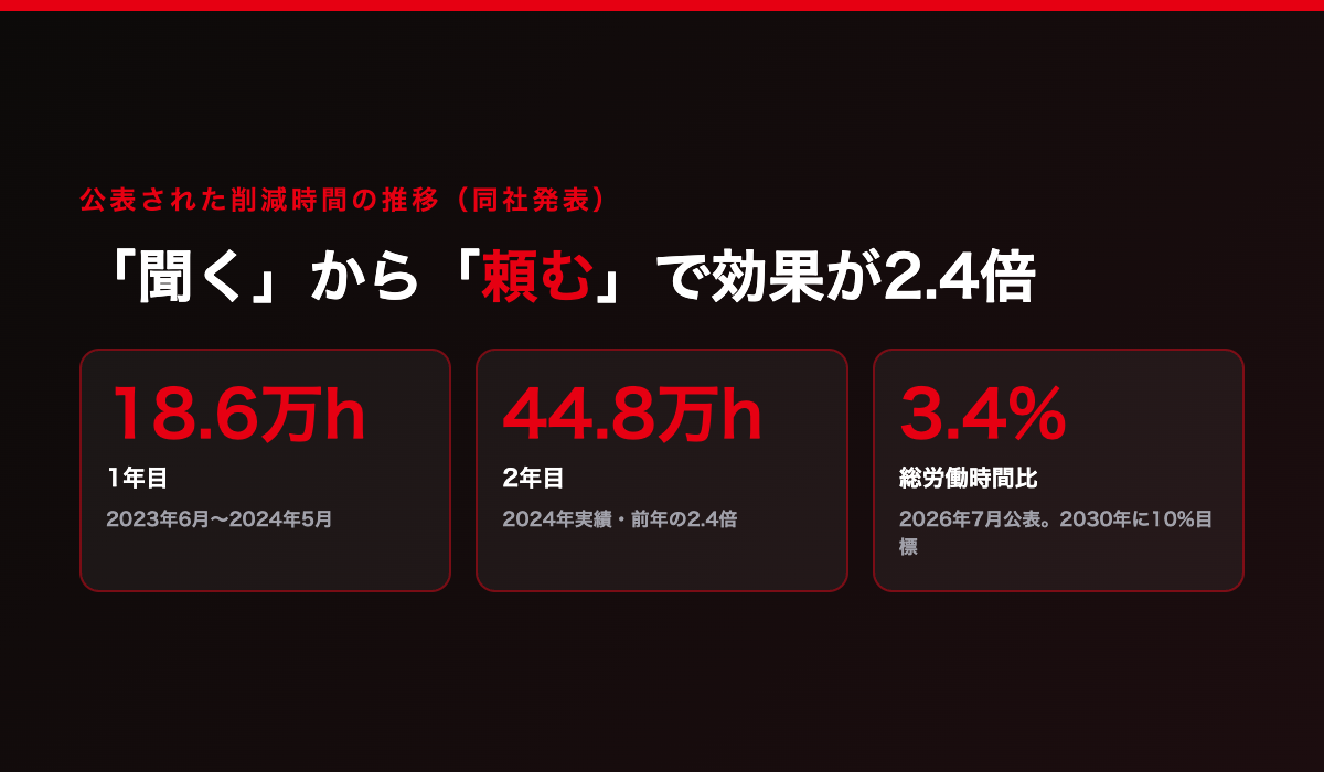 ConnectAIの削減時間の推移。2023年度18.6万時間→2024年44.8万時間→総労働時間の3.4%削減、2030年に10%削減目標