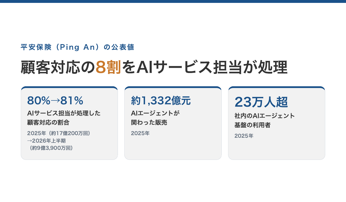 平安保険グループの公表値。AIサービス担当が処理した顧客対応の割合 80%(2025年・約17億200万回)→81%(2026年上半期・約9億3,900万回)/AIエージェントが関わった販売 約1,332億元(2025年)/社内のAIエージェント基盤の利用者 23万人超(2025年)