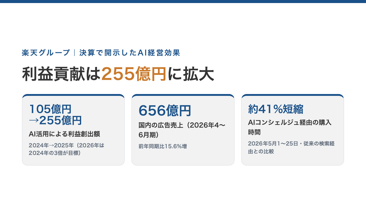 楽天グループの公表値。AI活用による利益創出額 105億円(2024年)→255億円(2025年)・2026年は2024年の3倍が目標(2025年度決算資料)/国内の広告売上 656億円(2026年4〜6月期・前年同期比15.6%増)/AIコンシェルジュ経由の購入時間 約41%短縮(2026年5月1〜25日・従来の検索経由との比較)