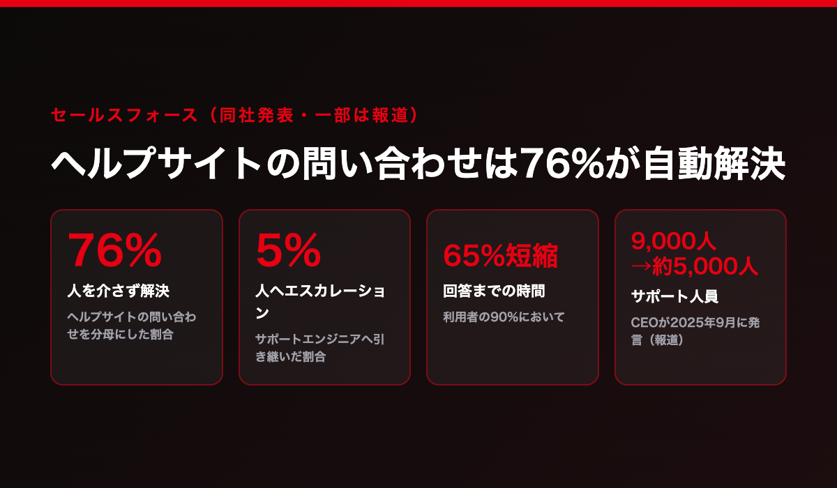 セールスフォースの公表値。ヘルプサイトでは問い合わせの76%を人を介さず解決、人へのエスカレーションは5%、回答時間は利用者の90%で65%短縮。CEOはサポート人員を9,000人から約5,000人にしたと発言