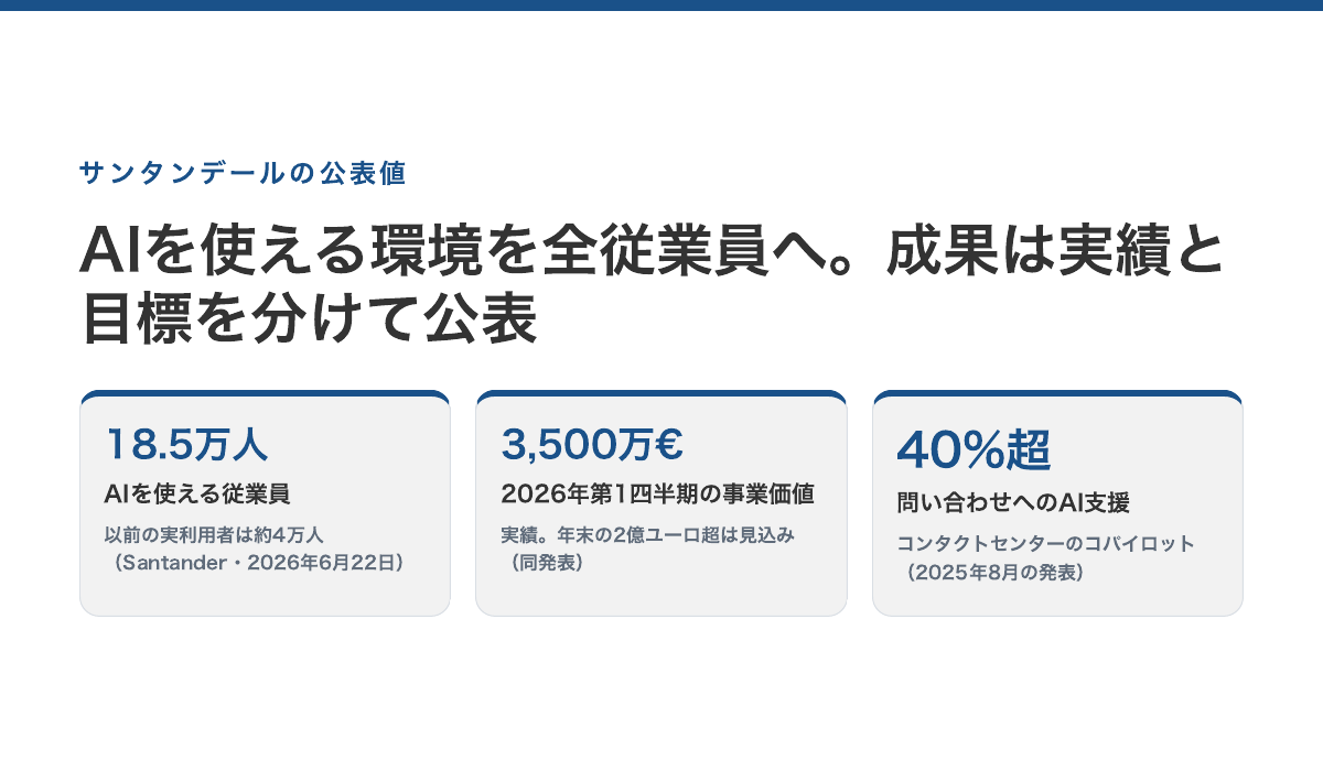 サンタンデールの公表値。AIを使える従業員 18.5万人(以前の実利用者は約4万人)(Santander・2026年6月22日)/2026年第1四半期の事業価値 3,500万ユーロ・年末までに2億ユーロ超を見込む(同)/コンタクトセンターの問い合わせのAI支援 40%超(2025年8月の発表)
