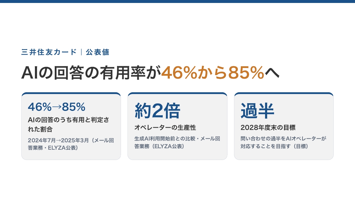 三井住友カードの公表値。メール回答業務でAIの回答のうち有用と判定された割合は2024年7月の46%から2025年3月の85%へ。オペレーターの生産性は生成AI利用開始前の約2倍（ELYZA公表）。2028年度末に問い合わせの過半をAIオペレーターが対応することを目指す（目標）