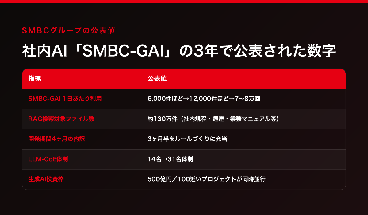 SMBCグループの公表値。社内AI「SMBC-GAI」の1日あたり利用は6,000件ほど→12,000件ほど→7〜8万回、RAGの検索対象ファイルは約130万件、開発4ヶ月のうち3ヶ月半がルールづくり、LLM-CoEは14名→31名体制、投資枠500億円で100近いプロジェクトが同時並行