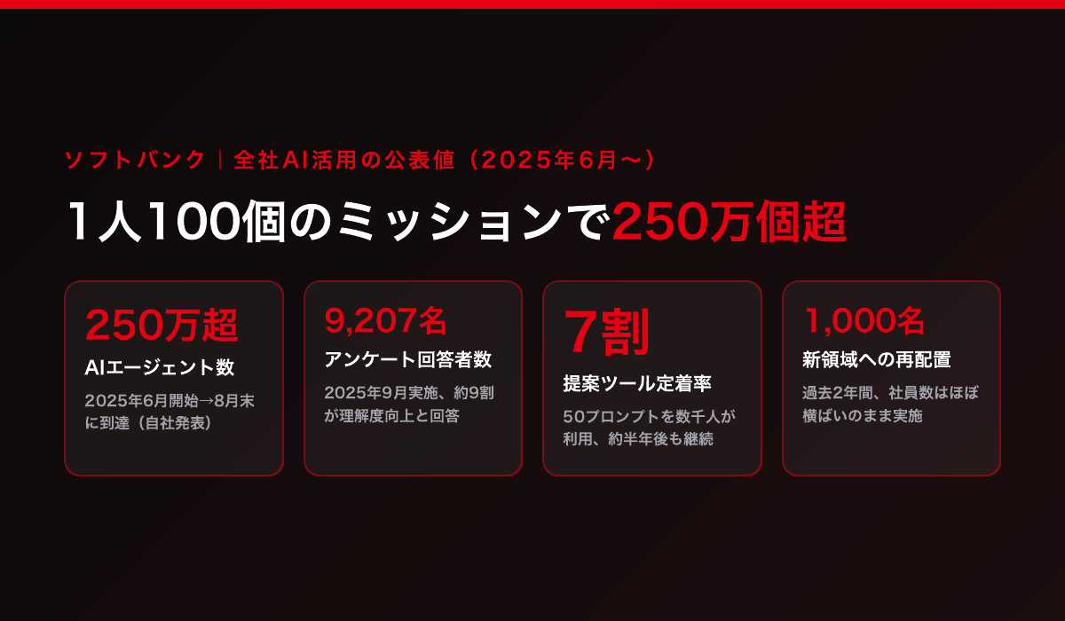 ソフトバンクの公表値。2025年6月開始の全社プロジェクトは約2カ月半後の8月末に250万個超のAIエージェントを作成、2025年9月のアンケート回答者9,207名のうち約9割が理解度が深まったと回答。法人営業の提案支援ツールは7カテゴリ50プロンプトで数千人が利用し約半年後も定着率7割、人事は社員数をほぼ横ばいに保ったまま約1,000名を新領域へシフト