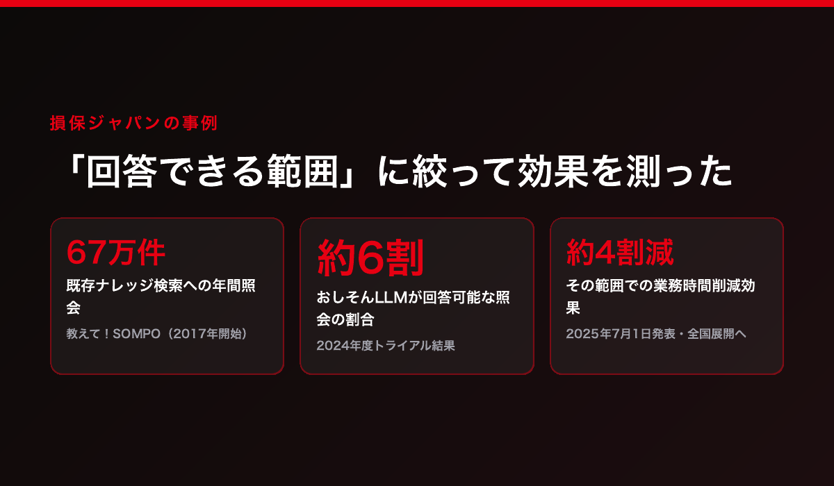 損保ジャパンの公表値。既存の社内ナレッジ検索への照会は年間67万件。2024年10月から全国約1,000名でトライアルを実施し、回答可能な照会(全体の約6割相当)に対して約4割の業務時間削減効果を確認。2025年6月から全国の営業店・本社へ展開を開始