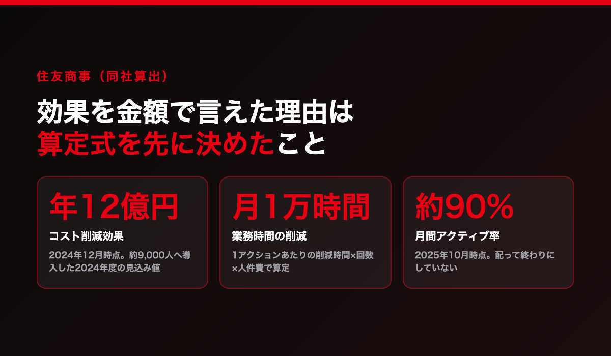 住友商事の公表値。コスト削減効果は年間約12億円、業務時間の削減は月約1万時間、月間アクティブ率は約90%。算定式は1アクションあたりの削減時間×アクション回数×人件費