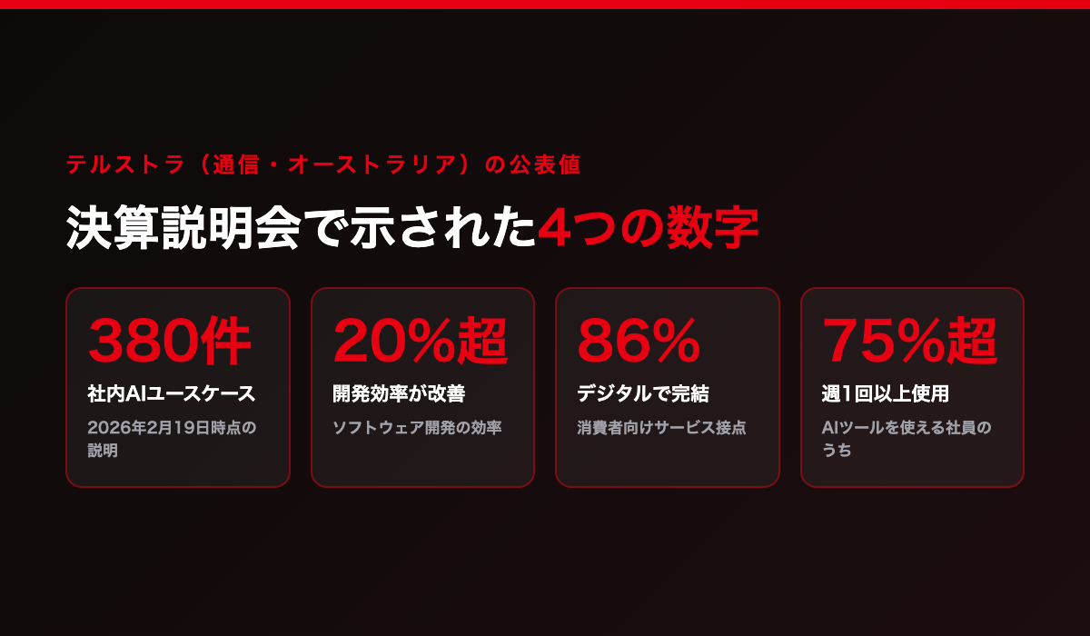 テルストラの公表値。社内AIユースケース380件、開発効率20%超改善、消費者接点の86%がデジタルセルフサービスで完結、AIツール利用者の75%超が週1回以上使用